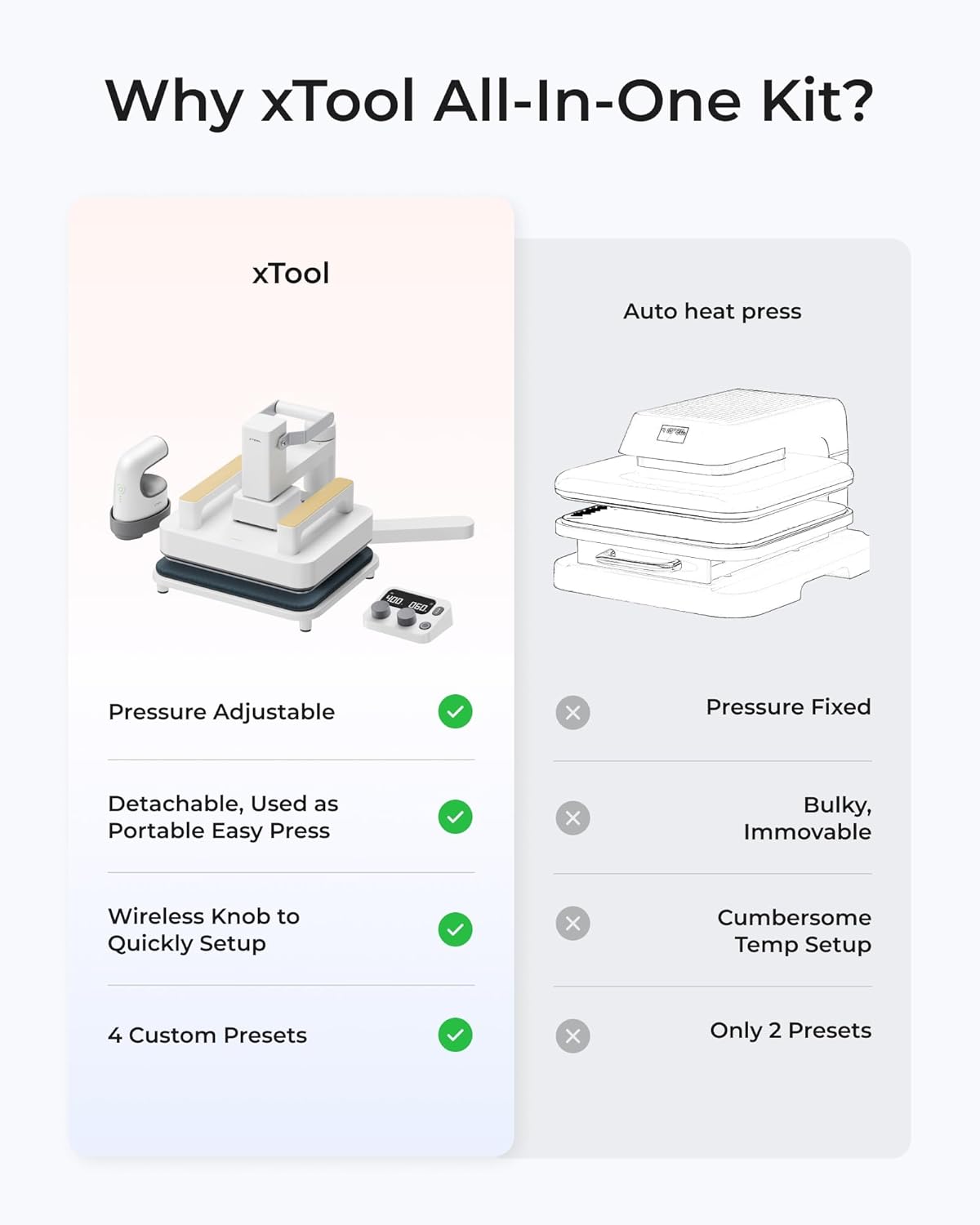xTool Heat Press Machine 3-in-1 Kit, Smart Press & Mini Iron Press with Platform & Control Pod, 10-25KG High Pressure, Detachable Portable Heat Press Machine for T-Shirts Vinyl Sublimation Crafts